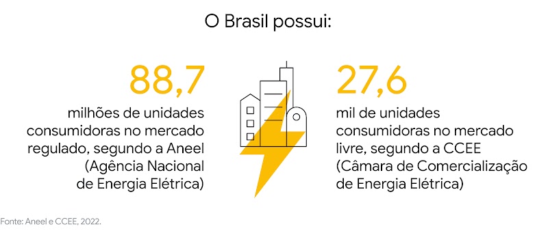 88,7 milhões de unidades consumidoras no mercado regulado, segundo a Aneel. 27,6 milhões de unidades consumidoras no mercado livre, segundo a CCEE.