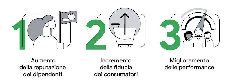 1. Aumento della reputazione dei dipendenti; 2. Incremento della fiducia dei consumatori; 3. Miglioramento delle performance