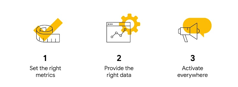 3 points (Set the right metrics, provide the right data, activate everywhere) are visualised with icons of measuring tape and a checkbox, a browser box with gear and growth icon, a megaphone and speech box.