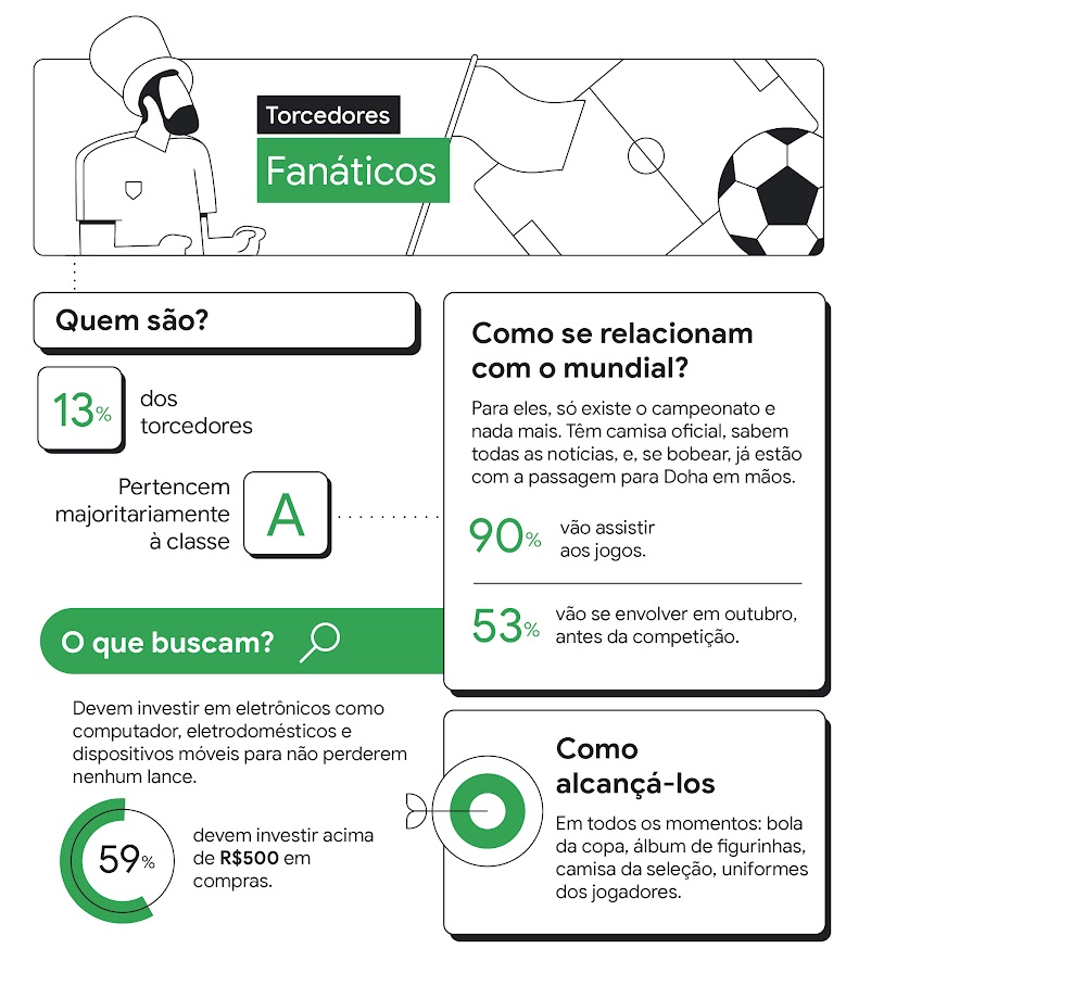 Torcedores fanáticos. 13%, pertencem majoritariamente à classe A. 90% vão assistir aos jogos. 53% vão se envolver em outubro. Devem investir em eletrônicos, como computador, eletrodomésticos e dispositivos móveis para não perder nenhum lance.