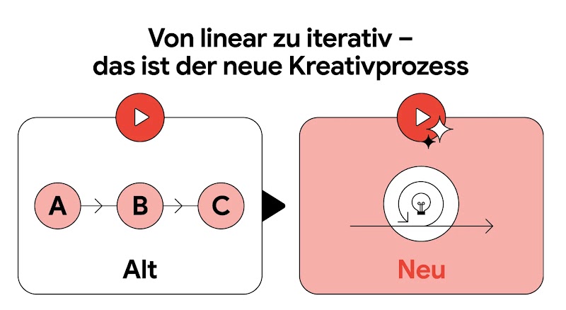 Grafik, die den Wandel "Von linear zu iterativ" im Kreativprozess zeigt. Sie stellt einen "Alten" linearen Ablauf (A→B→C) einem "Neuen" iterativen Prozess (Schleife mit Glühbirne) gegenüber.