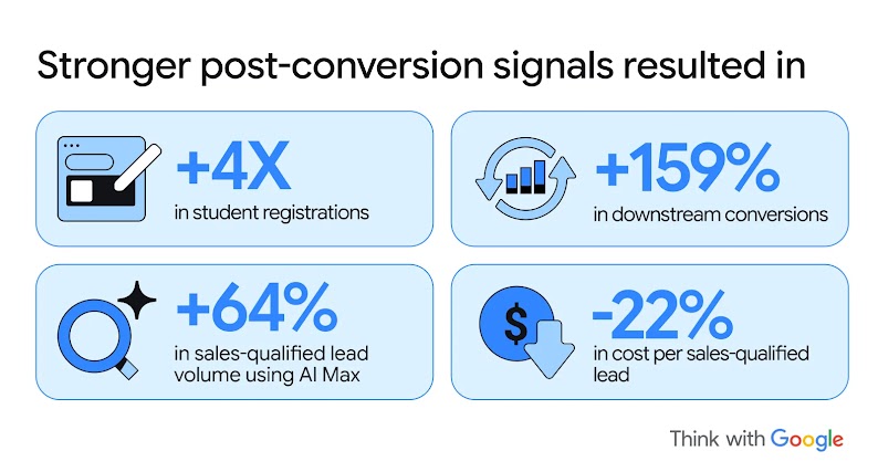 A four-module grid of Wpromote post-conversion signal results: 4X increase in student registrations, +159% in downstream conversions, 64% in sales-qualified lead volume using AI Max, and -22% in cost per sales-qualified lead.