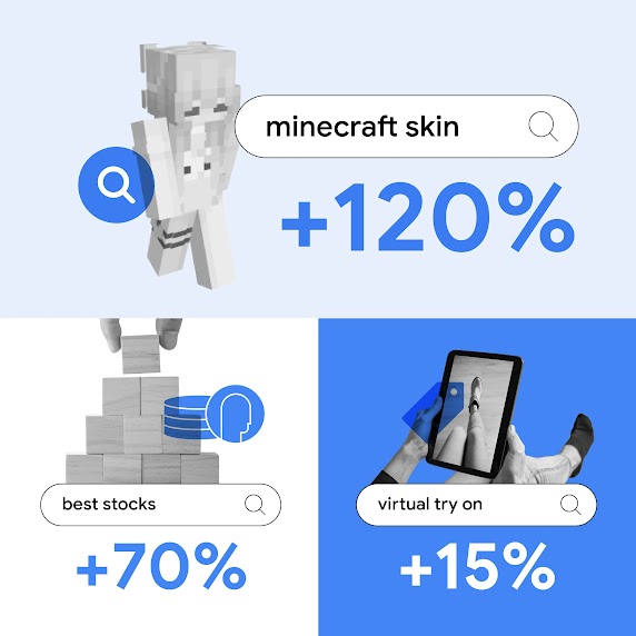 Search interest in “minecraft skin” grew by 120%, “best stocks” grew by 70%, and “virtual try on” grew by 15% in India, as consumers embrace digital-first lifestyles and establish their identities online.