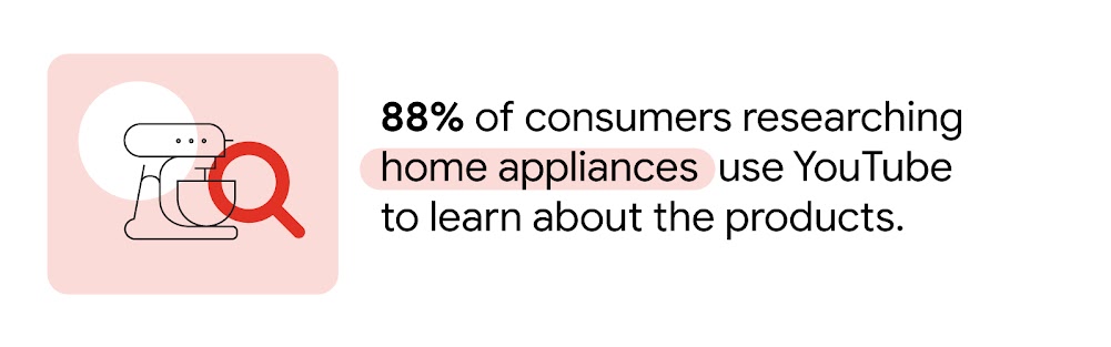A red magnifying glass overlays a food mixer, indicating that 88% of consumers use YouTube to research home appliances to learn about the products, suggesting how marketers can effectively boost engagement on YouTube with video marketing strategies.