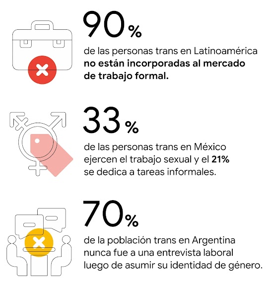 90% de las personas trans en Latam no están incorporadas al mercado de trabajo formal. 33% de las personas trans en México ejercen el trabajo sexual y el 21% se dedica a tareas informales. 70% de la población trans en Argentina nunca fue a una entrevista