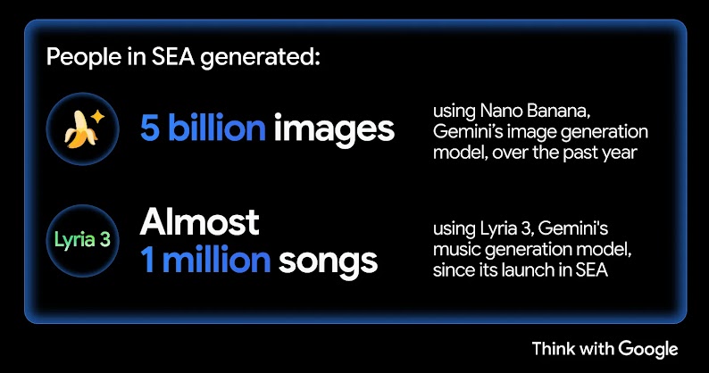 People in Southeast Asia generated 5 billion images using Nano Banana, Gemini's image generation model, and almost 1 million songs using Lyria 3, its music generation model, showing the depth of multimodal AI adoption in the region.