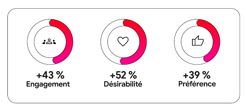 3 pictogrammes sont alignés. De gauche à droite, le premier montre des personnes, le deuxième un cœur et le troisième une main avec un pouce levé. De gauche à droite on peut lire “+43 % Engagement”, “+ 52 % Désirabilité”, “+ 39 % Préférence”.