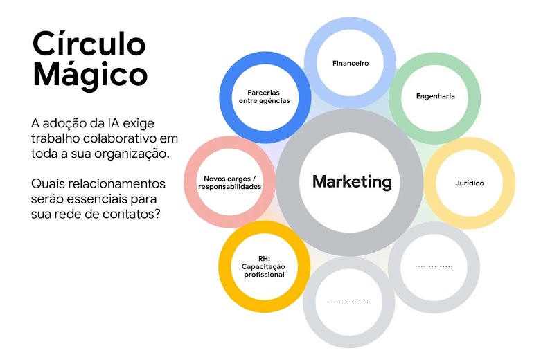 A imagem mostra um círculo cinza central escrito “Marketing”. Ao redor dele, há vários círculos coloridos representando as diferentes áreas que compõem o “Círculo Mágico”: RH, Novos Cargos, Parceria com Agências, Financeiro, Engenharia e Jurídico.