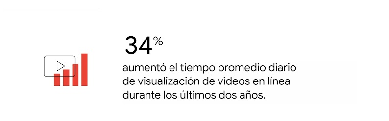 Un gráfico de barras muestra un aumento del 34% en el tiempo promedio diario de visualización de videos en línea durante los últimos dos años.