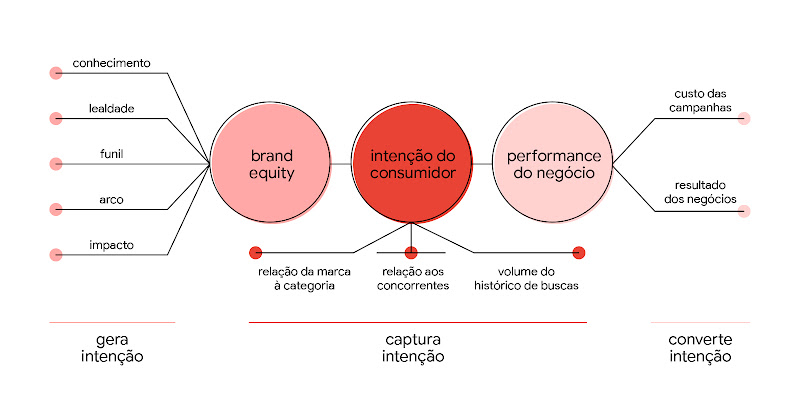 Infográfico que mostra a relação entre brand equity com as dimensões que geram intenção, a intenção do consumidor com as métricas que capturam a intenção e a performance de negócio com os aspectos de conversão.