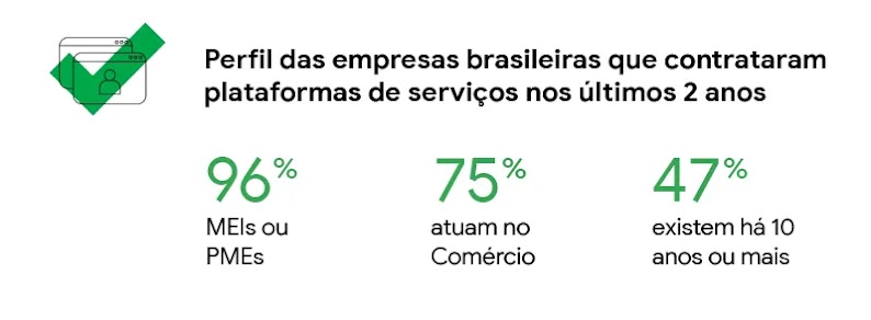 Dados sobre o perfil das empresas brasileiras que contrataram plataformas de serviços nos últimos 2 anos: 96% são MEIs ou PMEs, 75% atuam no comércio, 47% existem há 10 anos ou mais