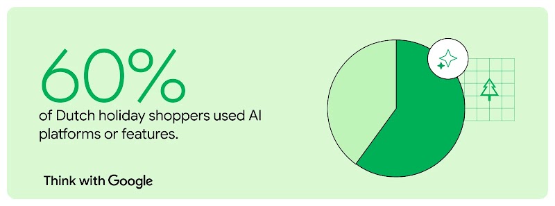"Think with Google" graphic with "60%" in large green text, stating "of Dutch holiday shoppers used AI platforms or features." accompanied by a pie chart and a small Christmas tree icon on a grid.