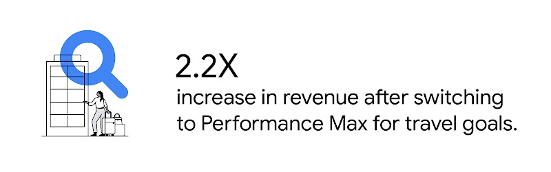 On the left of the picture a person with two suitcases entering a hotel. On the right of the image a copy that says: 2.2X increase in revenue after switching to Performance Max for travel goals.