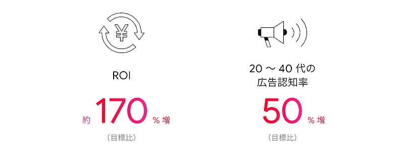 キャンペーン全体での投資対効果（ROI）は目標比で約 170% 向上。20 代 ～ 40 代での広告認知は目標比 50% 増。