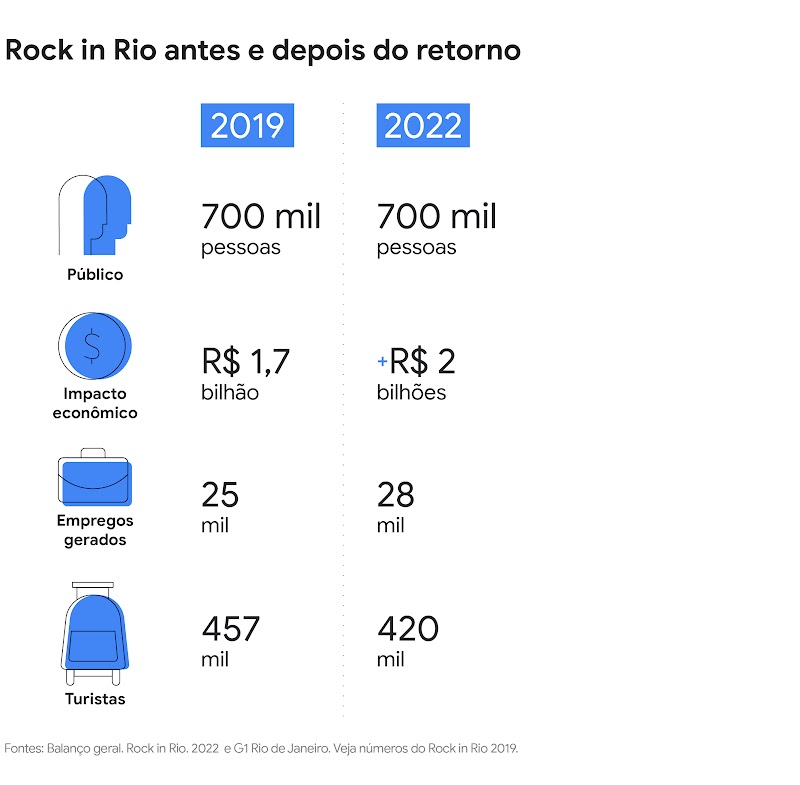 Números do Rock in Rio em 2019 e 2022. Público: 700 mil pessoas em 2019 e 2022. Impacto econômico: 1,7 bilhão em 2019 e 2 bilhões em 2022. Empregos gerados: 25 mil em 2019 e 28 mil em 2022. Turistas: 457 mil em 2019 e 420 mil em 2022.