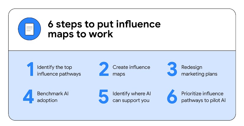 Infographic: 6 steps to put influence maps to work. 1. Identify top influence pathways. 2. Create influence maps. 3. Redesign marketing plans. 4. Assess AI adoption. 5. Identify where AI can support you. 6. Prioritize influence pathways to pilot AI.