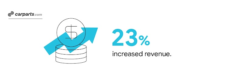 CarParts.com. A coin with a dollar sign rests atop a stack of similar coins. A crooked, but upward-trending, arrow indicates a 23% increase in revenue.