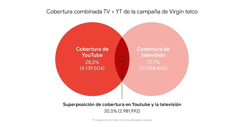 Gráfico titulado “cobertura combinada televisión más YouTube de la campaña de Virgin telco, con dos círculos rojos que se juntan en el centro. Izquierda: cobertura de YouTube 28,5% (4.139.504), derecha: cobertura de televisión 72.7% (10.558.440), del cent