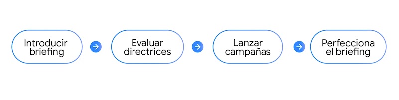 Flujo de trabajo simple del briefing para la IA: se introduce un resumen, se evalúan las directrices, se lanzan campañas y se perfecciona ese resumen.