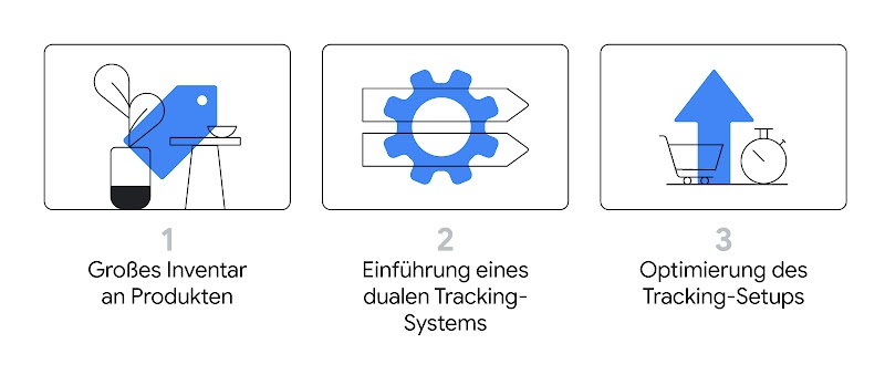 Eine Grafik zeigt drei Kästen: Im ersten sind eine Vase und ein Beistelltisch mit blauem Preisschild, im zweiten zwei Pfeile mit blauem Zahnrad, und im dritten ein Einkaufswagen und eine Uhr mit einem blauen, nach oben zeigenden Pfeil.