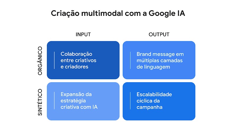 Criação multimodal com Google IA. Diagrama 2x2 com 4 quadrantes azuis, que mostram mudanças na cultura de trabalho impulsionadas por inputs e gerando outputs, orgânicos e sintéticos.