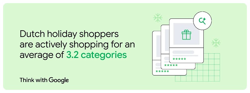 Think with Google graphic stating "Dutch holiday shoppers are actively shopping for an average of 3.2 categories" next to product card illustrations