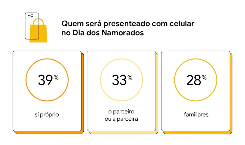 Dados sobre a intenção de compra de smartphones no Dia dos Namorados: 33% presentearão parceiro ou parceira, 39% comprarão para si próprio e 28% para familiares.