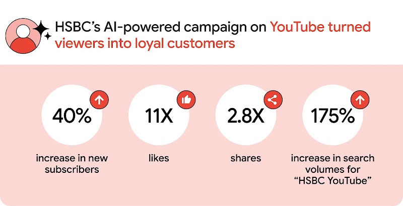 HSBC’s AI-powered YouTube campaign turned viewers into loyal customers, boosting subscribers by 40%, likes 11×, shares 2.8×, and search volume for “HSBC YouTube” by 175%, highlighting AI marketing’s impact on brand loyalty.