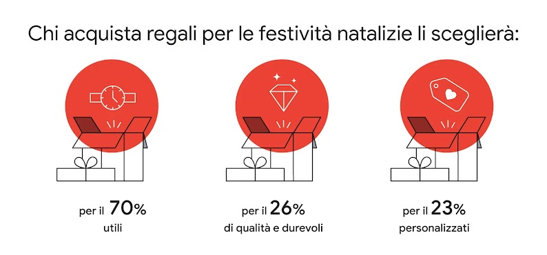 Chi acquista regali per le festività natalizie li sceglierà: per il 70% utili, per il 26& di qualità e durevoli, per il 23% personalizzati
