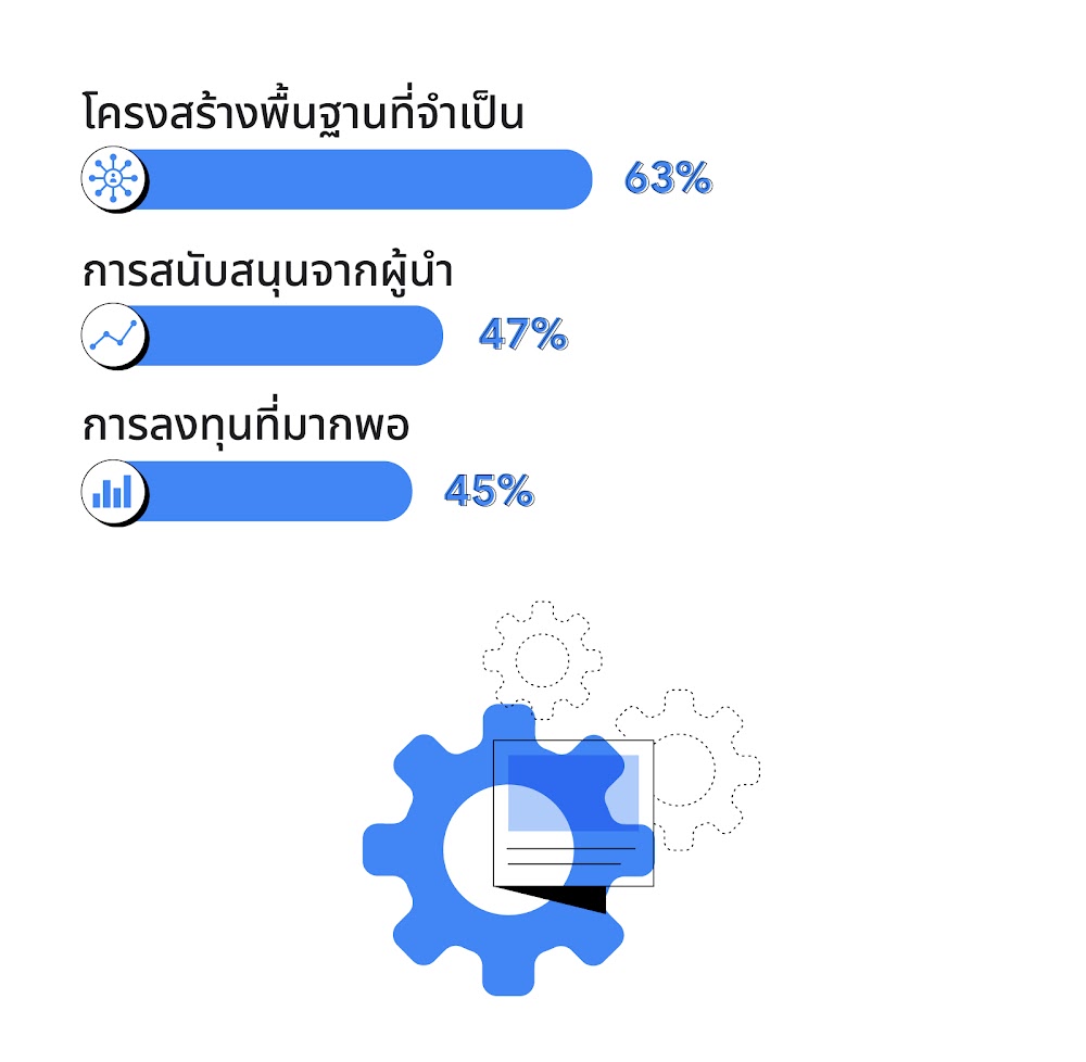"ความท้าทายหลักที่นักการตลาดในจีนต้องเผชิญเมื่อนำ AI มาใช้งานพบว่า มีโครงสร้างพื้นฐานที่จำเป็น 63% มีการสนับสนุนจากผู้นำ 47% และมีการลงทุนที่มากพอ 45% "