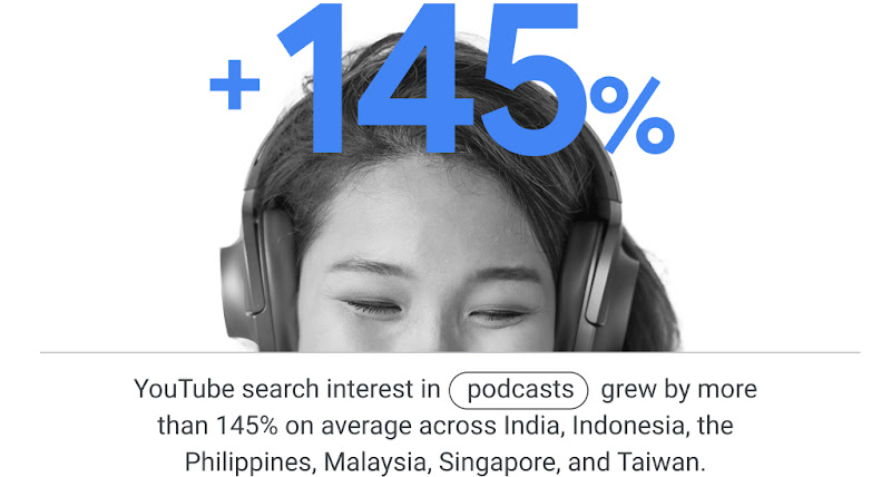 YouTube search interest in “podcasts” grew by more than 145% on average across India, Indonesia, the Philippines, Malaysia, Singapore, and Taiwan.