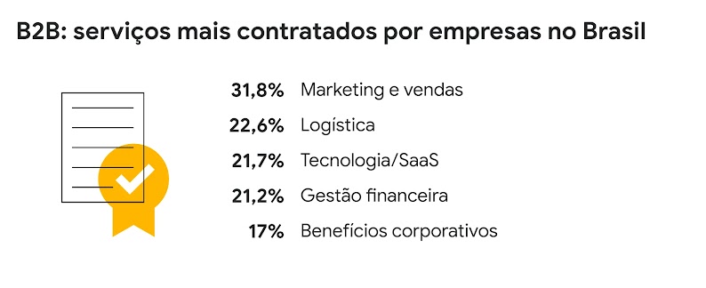 B2B: serviços mais contratados por empresas no Brasil. 31,8% Marketing e vendas. 22,6% Logística. 21,7% Tecnologia/SaaS. 21,2% Gestão financeira. 17% Benefícios corporativos.