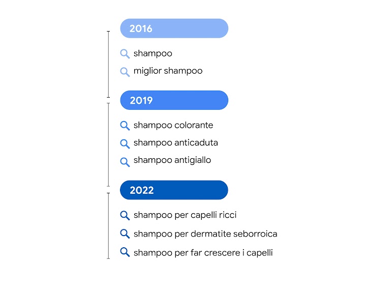 Questa immagine mostra i cambiamenti in ciò che le persone hanno cercato in relazione a "shampoo" in Italia.