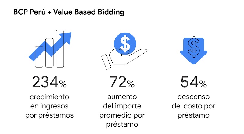 Dos íconos muestran los resultados que tuvo BCP cuando aplicó Value Based Bidding: 234% crecimiento en ingresos por préstamos, 72% aumento del importe promedio por préstamo y 54% descenso del costo por préstamo.