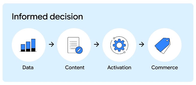Informed decision graph with icons for each item: Data (bar chart), Content (doc with pencil), Activation (gear with motion lines around it), Commerce price tag. 