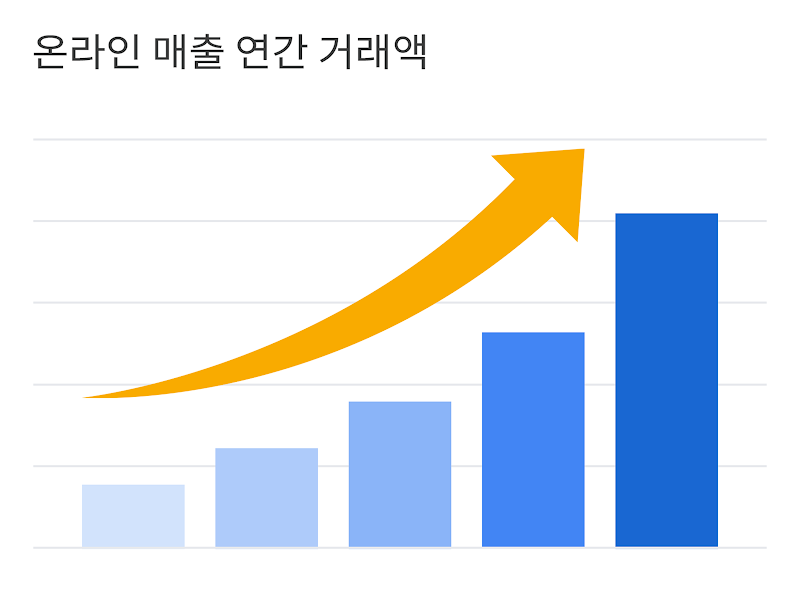 '온라인 매출 연간 거래액' 제목의 막대 그래프