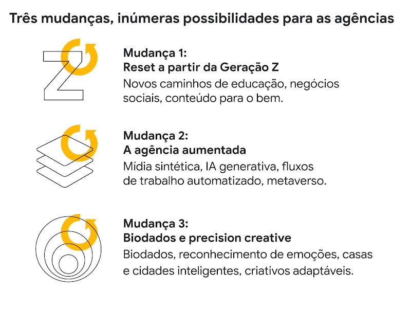 3 mudanças para as agências: Geração Z: educação, negócios sociais, conteúdo para o bem Agência aumentada: IA generativa, fluxos de trabalho automatizado, metaverso Biodados e precision creative: reconhecimento de emoções, casas e cidades inteligentes