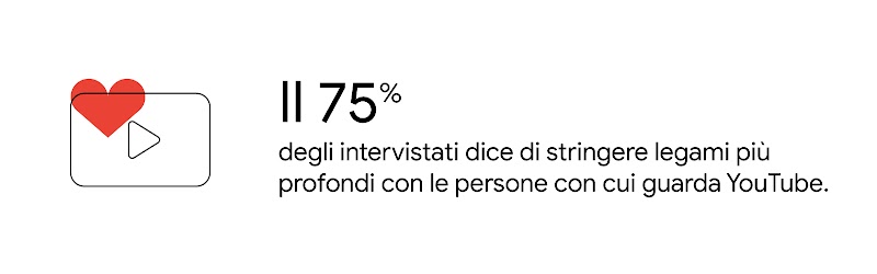 Uno schermo TV su cui compaiono un'icona di riproduzione di YouTube e un cuore rosso sovrapposto. Il 75% degli intervistati dice di stringere legami più profondi con le persone con cui guarda YouTube.