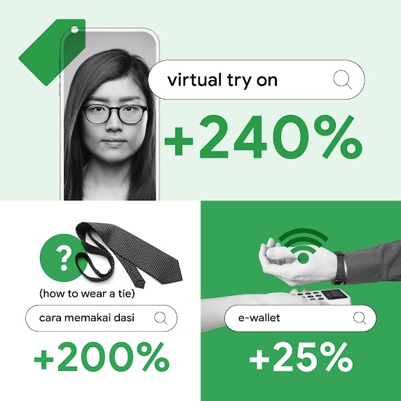 Search interest in “virtual try on” grew by 240%, “cara memakai dasi” (how to wear a tie) grew by 200%, and “e-wallet” grew by 25% in Indonesia, as consumers move seamlessly between online and offline platforms.