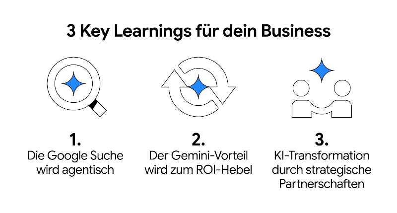 Grafik mit der Überschrift "3 Key Learnings für dein Business". Die Grafik zeigt drei nummerierte Punkte: 1. Die Google Suche wird agentisch: Illustriert durch ein Lupen-Symbol; 2. Der Gemini-Vorteil wird zum ROI-Hebel: Dargestellt durch zwei kreisförmige Pfeile (Recycling-Stil); 3. KI-Transformation durch strategische Partnerschaften: Gezeigt durch zwei stilisierte Personen, die sich die Hände reichen.