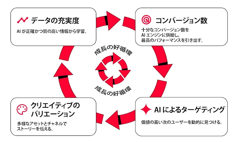 YouTube Performance Four: デマンド ジェネレーション キャンペーンでコンバージョンを促進するためのベスト プラクティス
