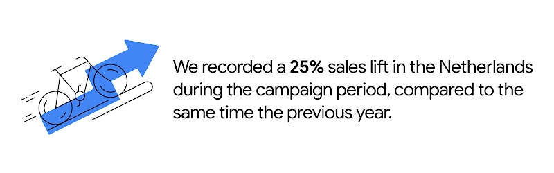 A bicycle is slanted, as if going uphill. Motion lines are behind it, indicating it is in motion. To the right, copy reads: “We recorded a 25% sales lift in the Netherlands during the campaign period, compared to the same time the previous year.”