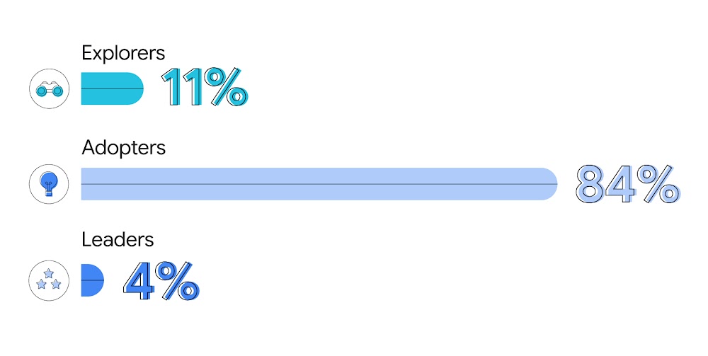 아시아 태평양 시장의 AI 마케팅 성숙도 수준. 호주. 탐색가 11%, 도입가 84%, 리더 4%