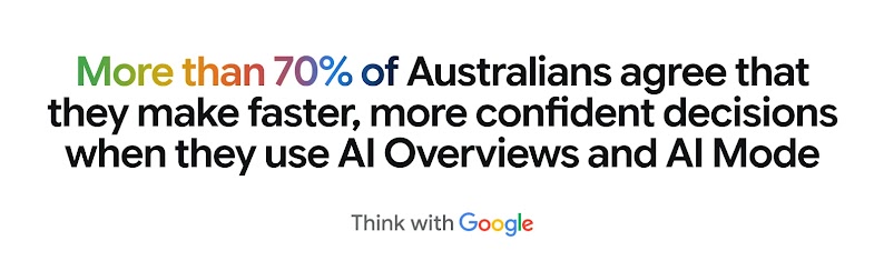 More than 70% of Australians agree that they make faster, more confident decisions when they use AI Overviews and AI Mode - showing how AI is influencing search behaviour, shortening the consumer journey, and building purchase confidence.