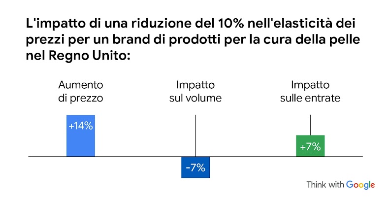 Un grafico a linee che mostra l'impatto di una riduzione del 10% nell'elasticità dei prezzi per un brand di prodotti per la cura della pelle del Regno Unito: aumento del prezzo del 14%, riduzione del volume del 7%, aumento delle entrate del 7%.
