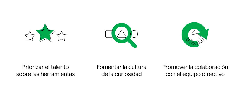 Tres gráficos ilustran las claves para crear equipos de análisis exitosos:“Priorizar el talento sobre las herramientas”; “Fomentar la cultura de la curiosidad”; “ Colaboración con el equipo directivo”.