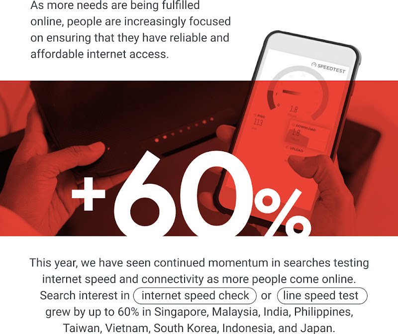 As more needs are fulfilled online in 2021, searches for internet speed & connectivity rise. +60% searches for “internet speed check” or “line speed test” in Singapore, Malaysia, India, Philippines, Taiwan, Vietnam, South Korea, Indonesia, & Japan.