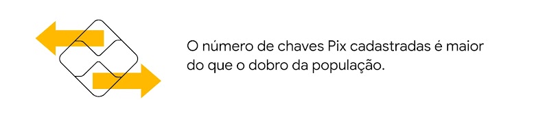 A imagem de um losango aparece à esquerda deste destaque. De seu centro, saem duas setas, uma aponta para a direita e outra, para a esquerda. À direita, o texto é exibido: “O número de chaves Pix cadastradas é maior do que o dobro da população”.