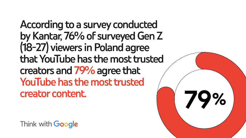 According to a survey conducted by Kantar, 76% of surveyed Gen Z (18-27) viewers in Poland agree that YouTube has the most trusted creators and 79% agree that YouTube has the most trusted creator content.