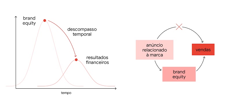 Gráficos que mostram a relação entre brand equity e os resultados financeiros com o descompasso temporal entre eles. Do lado direito, diagrama mostra que o anúncio relacionado à marca só se une às vendas através do brand equity.